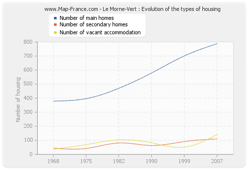 Le Morne-Vert : Evolution of the types of housing
